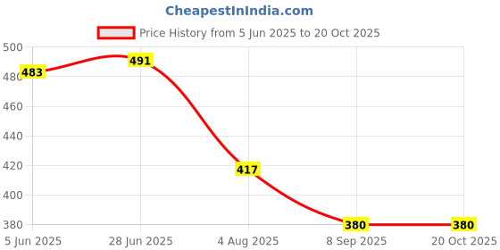 flipkart.com purvaja Women Bodycon Light Green Midi/Calf Length Dress purvaja Price History Graph from 5 Jun 2025 to 20 Oct 2025