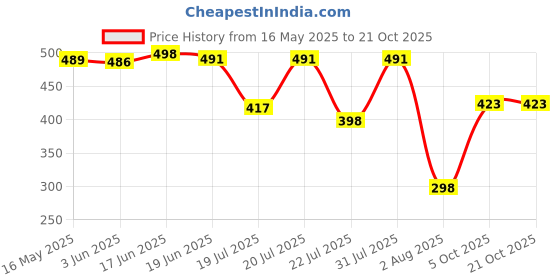 flipkart.com purvaja Women Bodycon Multicolor Midi/Calf Length Dress purvaja Price History Graph from 16 May 2025 to 21 Oct 2025