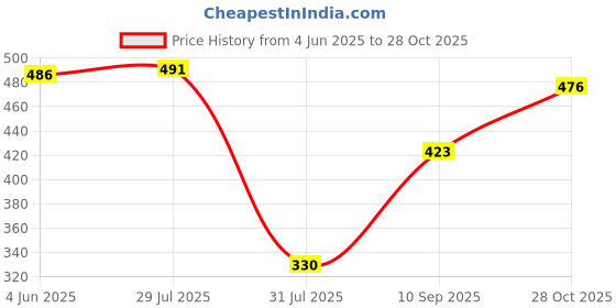 flipkart.com purvaja Women Bodycon Multicolor Midi/Calf Length Dress purvaja Price History Graph from 4 Jun 2025 to 28 Oct 2025