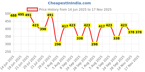 flipkart.com purvaja Women Bodycon Multicolor Midi/Calf Length Dress purvaja Price History Graph from 14 Jun 2025 to 17 Nov 2025