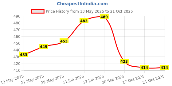 flipkart.com purvaja Women Empire Waist Multicolor Maxi/Full Length Dress purvaja Price History Graph from 13 May 2025 to 20 Oct 2025