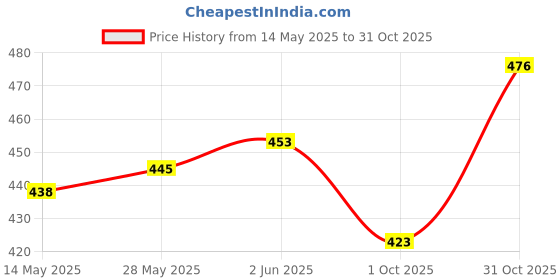 flipkart.com purvaja Women Empire Waist Multicolor Maxi/Full Length Dress purvaja Price History Graph from 14 May 2025 to 31 Oct 2025