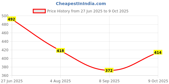 flipkart.com purvaja Women Empire Waist Multicolor Maxi/Full Length Dress purvaja Price History Graph from 27 Jun 2025 to 9 Oct 2025