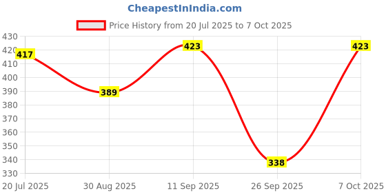 flipkart.com purvaja Women Fit and Flare Multicolor Above Knee/Mid Thigh Length Dress purvaja Price History Graph from 20 Jul 2025 to 7 Oct 2025