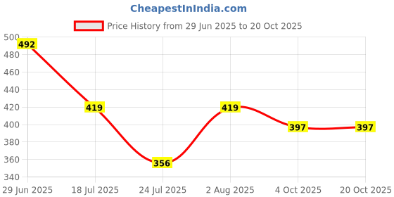 flipkart.com purvaja Women High Low Multicolor Midi/Calf Length Dress purvaja Price History Graph from 29 Jun 2025 to 20 Oct 2025