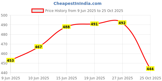flipkart.com purvaja Women High Low Multicolor Midi/Calf Length Dress purvaja Price History Graph from 9 Jun 2025 to 25 Oct 2025