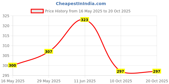 flipkart.com purvaja Women Skater Pink Below Knee Dress purvaja Price History Graph from 16 May 2025 to 20 Oct 2025