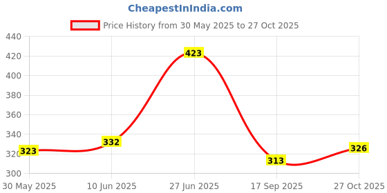 flipkart.com purvaja Women Skater Purple Below Knee Dress purvaja Price History Graph from 30 May 2025 to 27 Oct 2025