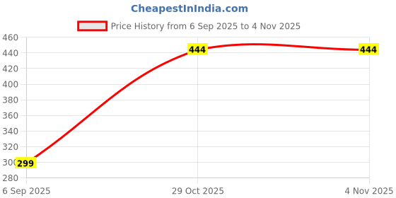 flipkart.com purvey.india TEFLON 750MM Hand Held Heat Sealer purvey.india Price History Graph from 6 Sep 2025 to 2 Nov 2025