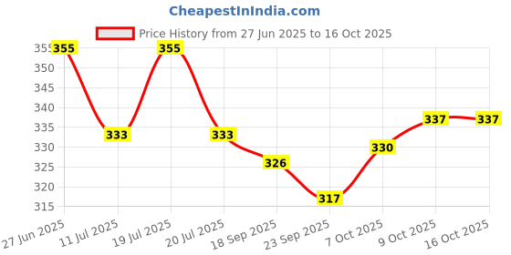 flipkart.com purvi Kitchen Set with Suitcase 25 Pcs for Kids 3+ ( Multi Color) purvi Price History Graph from 27 Jun 2025 to 15 Oct 2025