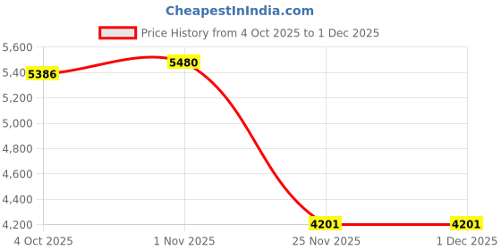 flipkart.com purvish 10000mAh Car Battery Jump Starter Petrol & Diesel Engines,15+ Starts Per Charge, 1.5 ft Battery Jumper Starter purvish Price History Graph from 4 Oct 2025 to 30 Nov 2025