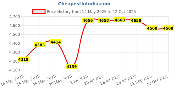 flipkart.com purvish 12000MAH Standard Jump Starter, Mobile Power Bank 4 USB, with LED light 8 ft Battery Jumper Starter purvish Price History Graph from 14 May 2025 to 11 Oct 2025