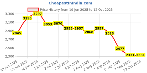 flipkart.com purvish 2-in-1 Breast Pump Wearable & Traditional Modes, 9 Level, USB Rechargeable - Electric purvish Price History Graph from 19 Jun 2025 to 11 Oct 2025