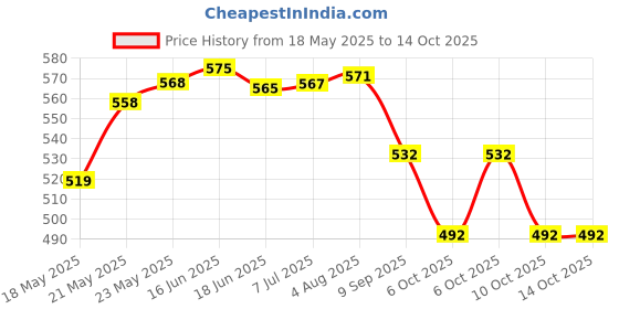 flipkart.com purvish 6 Piece 555 Ka Zatka Ultra Thin & Extra Dotted Condom Condom purvish Price History Graph from 18 May 2025 to 13 Oct 2025