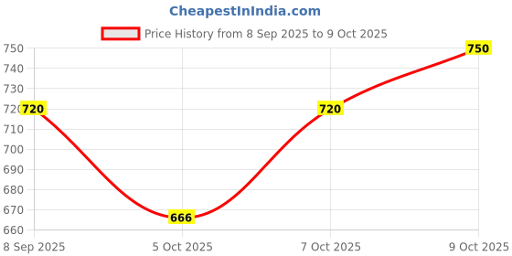 flipkart.com purvish 6 Piece Exta thin, Extra time, Extra Dots, Extra Ribbed Pleasure Pack Condom purvish Price History Graph from 8 Sep 2025 to 7 Oct 2025