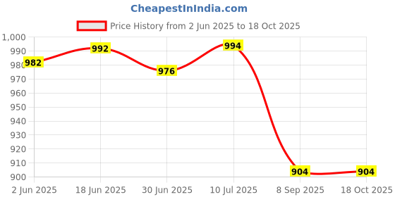 flipkart.com purvish All Smartphones Magnetic Plate Mobile Radiator, USB Mobile Cooling Fan, Mobile Cooler Price History Graph from 2 Jun 2025 to 18 Oct 2025