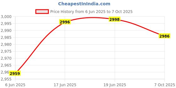 flipkart.com purvish Cordless Chainsaw, 6-Inch Electric Mini Chainsaw with 2 Battery and 2 Chain for Garden, Wood Cutting and Pruning Farm, DIY Wood Projects and Ranch Work Cordless Chainsaw purvish Price History Graph from 6 Jun 2025 to 7 Oct 2025