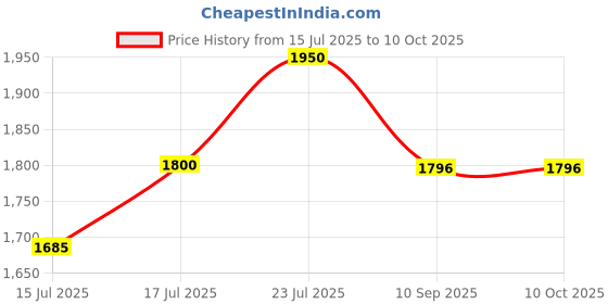 flipkart.com purvish Crescendo Dual Sensual Vibrator | 10 Powerful Vibrating Modes | Waterproof | Man & Women with Cordless Handheld Personal Body Massager Price History Graph from 15 Jul 2025 to 9 Oct 2025
