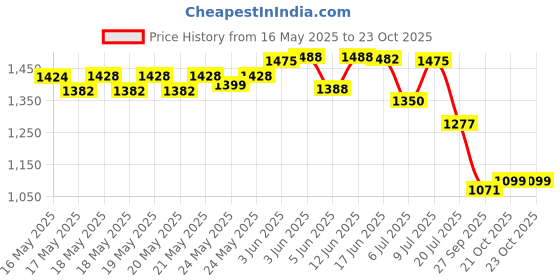 flipkart.com purvish Electric Breast Pump 3 suction mode 9 levels of adjustable at your comfort- Electric purvish Price History Graph from 16 May 2025 to 23 Oct 2025