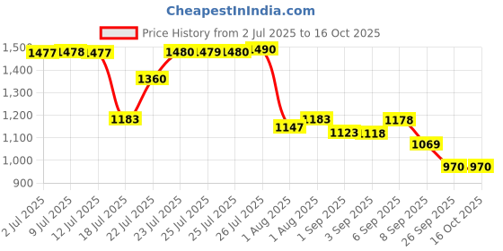flipkart.com purvish Electric Breast Pump – 9 Adjustable Speeds, 3 Modes, LED, BPA-Free Plastic - Electric purvish Price History Graph from 2 Jul 2025 to 16 Oct 2025