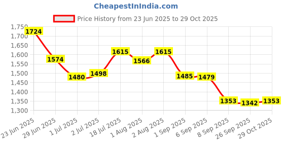 flipkart.com purvish Electric Breast Pump, 9 Lavel (Massage & Suction), Quiet, USB, Compact Design - Electric purvish Price History Graph from 23 Jun 2025 to 29 Oct 2025