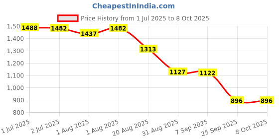 flipkart.com purvish Electric Breast Pump – 9 Speed, 3 Modes, LED Display, Strong Suction, BPA-Free - Electric purvish Price History Graph from 1 Jul 2025 to 8 Oct 2025
