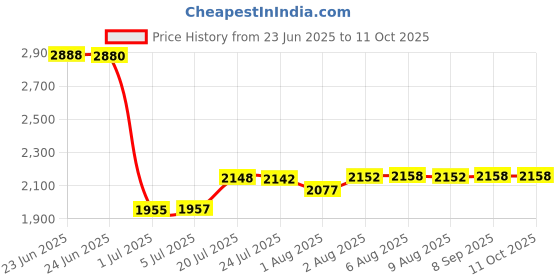 flipkart.com purvish Electrical Baby Breast Pump 9-Level Suction & Expression Modes,BPA-Free,Portable - Electric purvish Price History Graph from 23 Jun 2025 to 11 Oct 2025