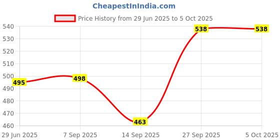 flipkart.com purvish Extra Dotted Super Thin with Lubricated Rubber Condom (MULTI DESIGN) Condom purvish Price History Graph from 29 Jun 2025 to 5 Oct 2025