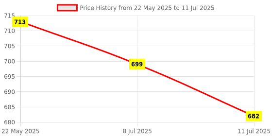 flipkart.com purvish Golden Plug Massager Medium Size and Silver Plug Massager Small S ize for Relaxation and two Set of size for Compatibility Massager Price History Graph from 22 May 2025 to 11 Jul 2025