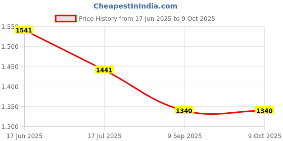 flipkart.com purvish Mini Water Cooler Fan Portable Humidifier Air Cooler for Home with 3 Speed Mode Cooler Price History Graph from 17 Jun 2025 to 9 Oct 2025