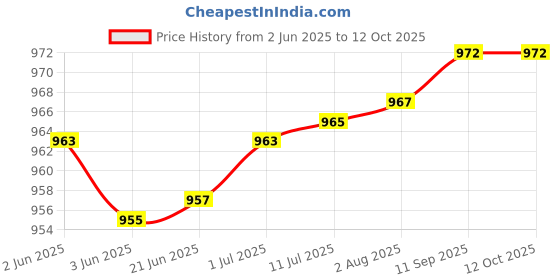 flipkart.com purvish Mobile Cooler with Magnetic Plate for Mobile Video Blogging and Gaming 1 Fan Cooling Pad Price History Graph from 2 Jun 2025 to 12 Oct 2025