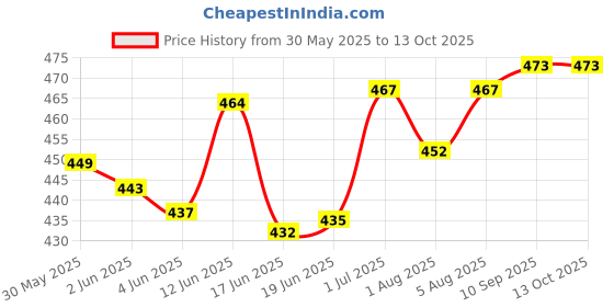 flipkart.com purvish Neti Pot 500 ml Sinus Rinse Bottle and Neti Salt 10 piece of 3 gram Nose Cleaner Manual Nasal Aspirator purvish Price History Graph from 30 May 2025 to 13 Oct 2025