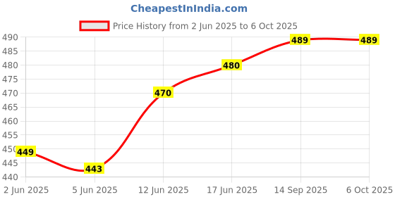 flipkart.com purvish Neti Pot 500ML Sinus Rinse Bottle and Neti salt (3 gram X 10 piece) Nose Cleaner Manual Nasal Aspirator purvish Price History Graph from 2 Jun 2025 to 5 Oct 2025