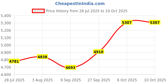 flipkart.com purvish Portable 12V Car Jump Starter with Air Pump, LED Light & USB Charging Ports,Wire 7 ft Battery Jumper Starter purvish Price History Graph from 28 Jul 2025 to 10 Oct 2025