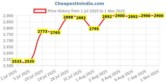 flipkart.com purvish Smart Electric Breast Pump – 6 Modes, 9 Levels, LED Display & Memory Function - Electric purvish Price History Graph from 1 Jul 2025 to 1 Nov 2025