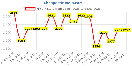 flipkart.com purvish Wearable Breast Pump, Hands-Free Electric Pump, Portable, Quiet, Leak-Proof - Electric purvish Price History Graph from 23 Jun 2025 to 3 Nov 2025