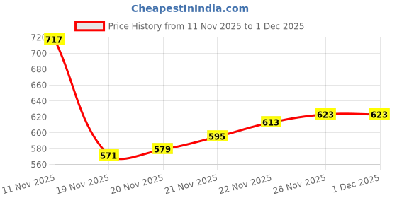 flipkart.com PURYS Printed Women Sarong Price History Graph from 11 Nov 2025 to 30 Nov 2025