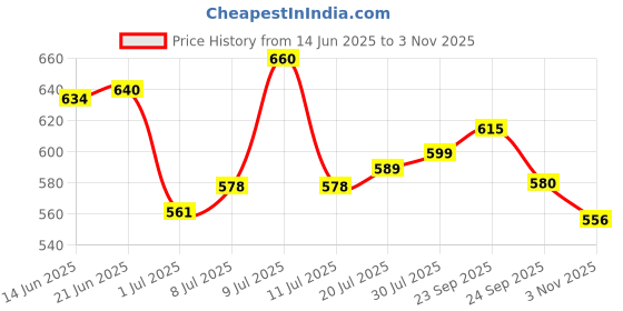flipkart.com purys Women Fringed 3/4th Sleeve Black Shrug purys Price History Graph from 14 Jun 2025 to 3 Nov 2025