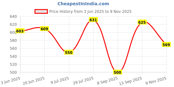 flipkart.com purys Women Fringed 3/4th Sleeve Multicolor Shrug purys Price History Graph from 3 Jun 2025 to 9 Nov 2025