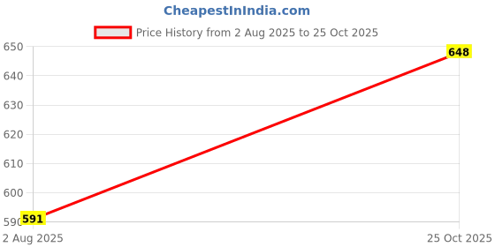 flipkart.com purys Women Oversized Fit Floral Print Mandarin Collar Casual Shirt purys Price History Graph from 2 Aug 2025 to 25 Oct 2025