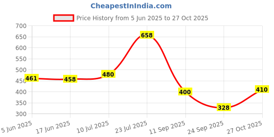 flipkart.com purys Women Regular Fit Solid Spread Collar Casual Shirt purys Price History Graph from 5 Jun 2025 to 27 Oct 2025