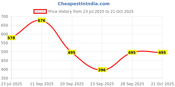 flipkart.com purys Women Regular Fit Solid Spread Collar Party Shirt purys Price History Graph from 23 Jul 2025 to 21 Oct 2025