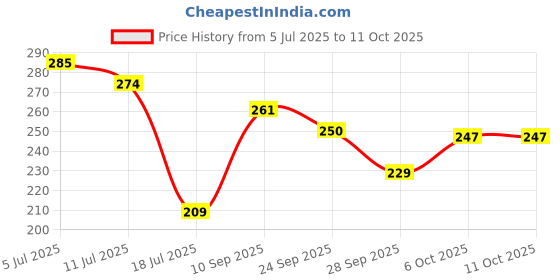 flipkart.com purzari Hanuman Ji Murti for Car Dashboard, Idol for Home Pooja with Hanuman Chalisa Decorative Showpiece - 10 cm purzari Price History Graph from 5 Jul 2025 to 11 Oct 2025