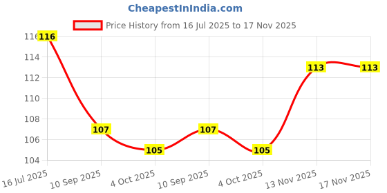 flipkart.com happybive Push and Go 4WD 360 Degree Mini Monster Truck Friction Powered Car for Kids H4 happybive Price History Graph from 16 Jul 2025 to 16 Nov 2025