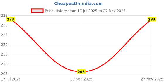 flipkart.com grest Push and Go Automobile Bulldozer Construction Engineering Vehicle Toy for Kids grest Price History Graph from 17 Jul 2025 to 27 Nov 2025