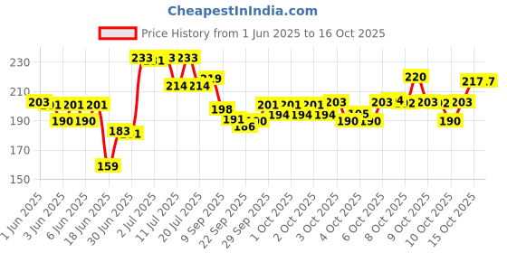 flipkart.com ayezent Push and Go Car Toy, Monster Truck Toys,Friction Powered 360 Degree Stunt Car, Multicolor, Pack of 4 ayezent Price History Graph from 1 Jun 2025 to 15 Oct 2025