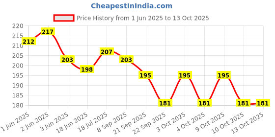 flipkart.com geenia PUSH AND GO CUTE TRANSPORT NO BATTERY REQUIRED PLANE For Kids(Pack Of 1) Plane geenia Price History Graph from 1 Jun 2025 to 13 Oct 2025