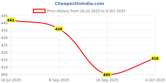 flipkart.com toybot Push and Go DIY Construction Truck Set - JCB Take Apart Toys with Screwdriver toybot Price History Graph from 18 Jul 2025 to 4 Oct 2025