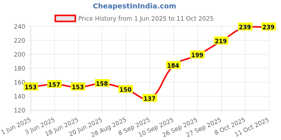 flipkart.com k a enterprises Push and Go Doraemon Scooter Toy for Kids - Multi color k a enterprises Price History Graph from 1 Jun 2025 to 10 Oct 2025