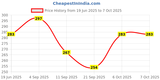 flipkart.com shreenik Push and Go Friction Powered Vehicles Transport (Including Boat & Train) shreenik Price History Graph from 19 Jun 2025 to 6 Oct 2025